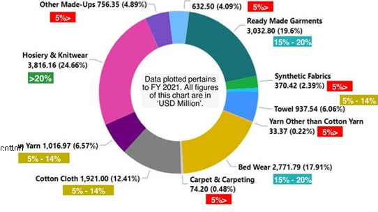 Export breakdown by different categories 